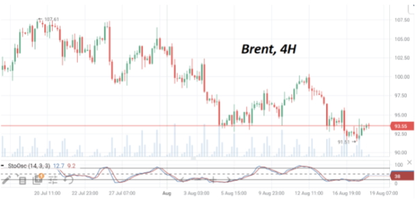 Последние сутки нефть марки Brent провела в консолидации у отметки $94/барр